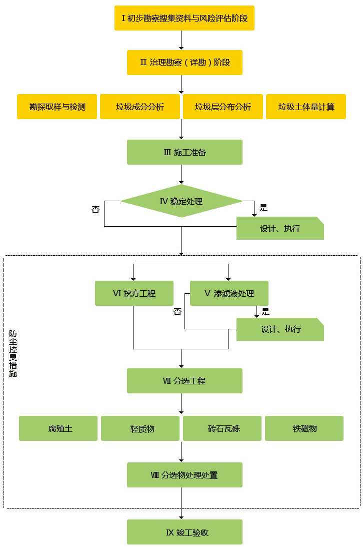 存量垃圾处理技术主线